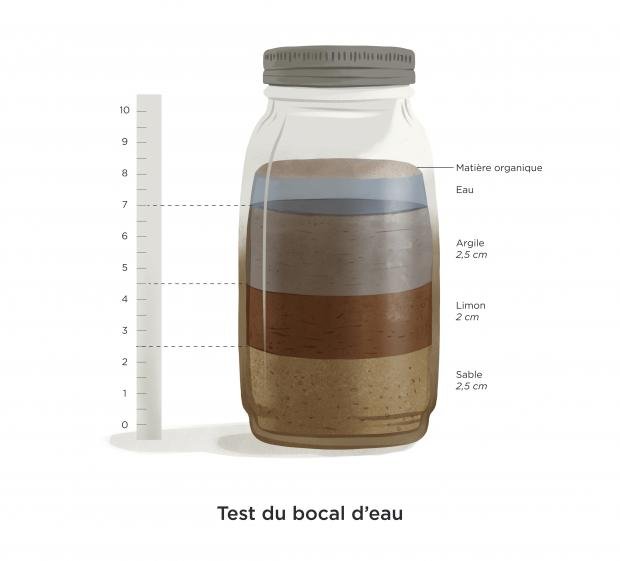Test du bocal : analyser son sol
