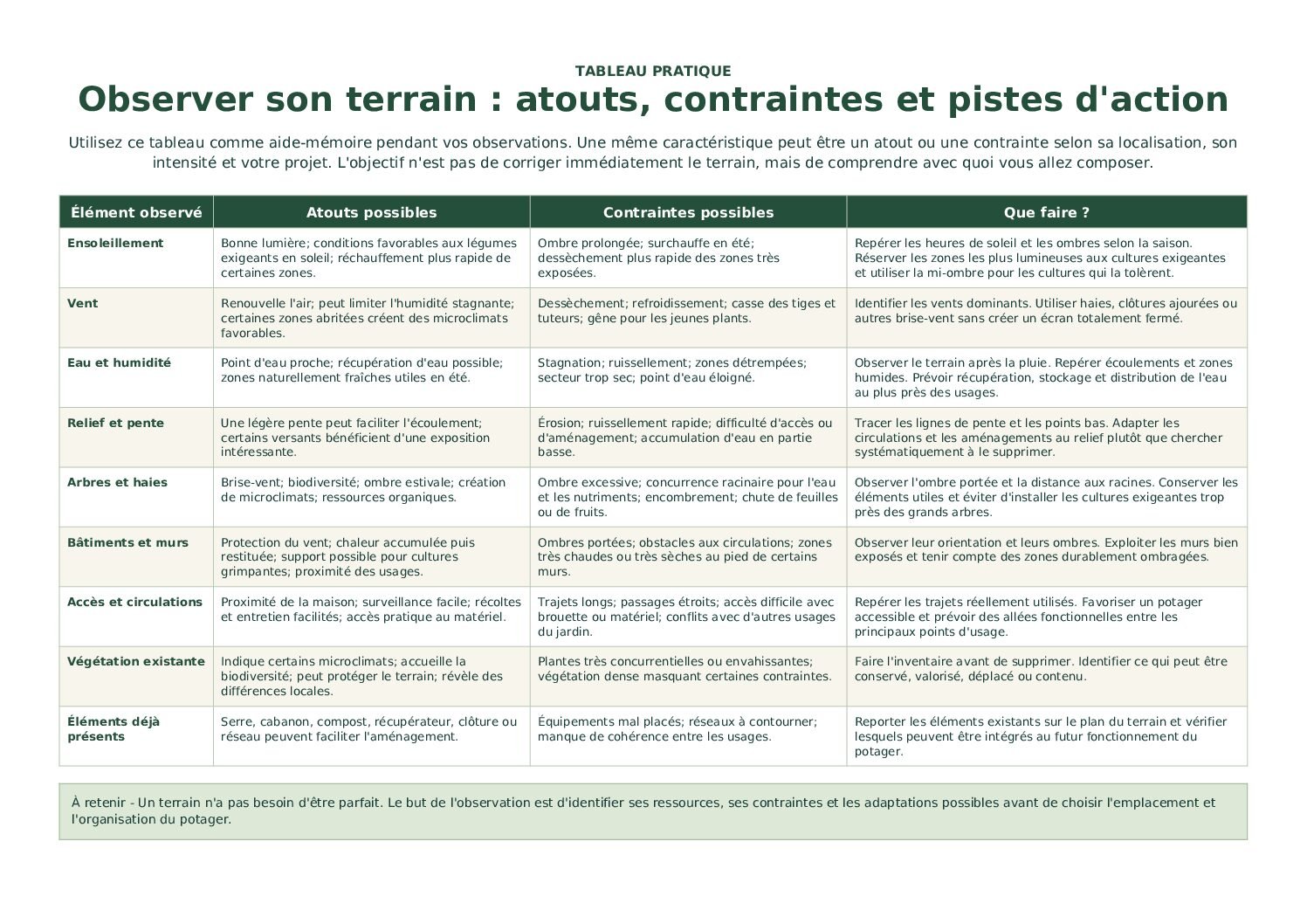Observer son terrain : atouts, contraintes et pistes d&rsquo;action